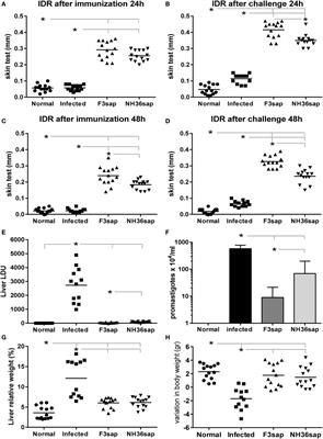 NH36 and F3 Antigen-Primed Dendritic Cells Show Preserved Migrating Capabilities and <mark class="highlighted">CCR7</mark> Expression and F3 Is Effective in Immunotherapy of Visceral Leishmaniasis